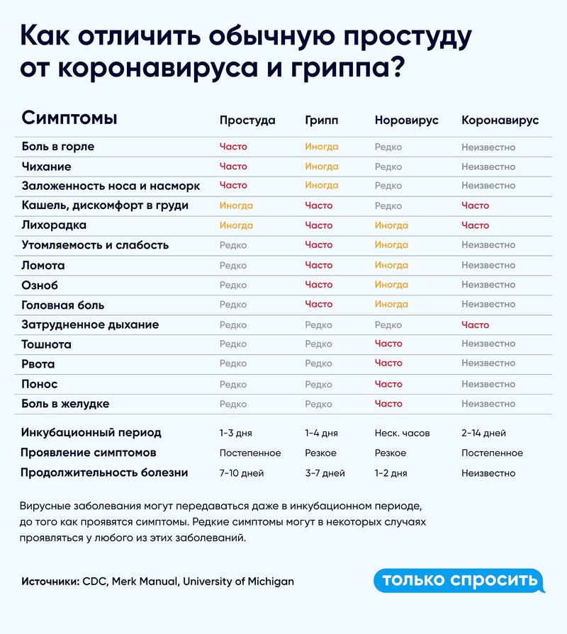 Первые признаки коронавируса: как распознать COVID-19