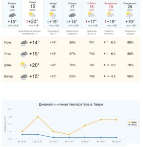 Погода в тверской на неделю. Погода в Твери. Погода в Твери сегодня. Погода в Твери сейчас. Температура в Твери.