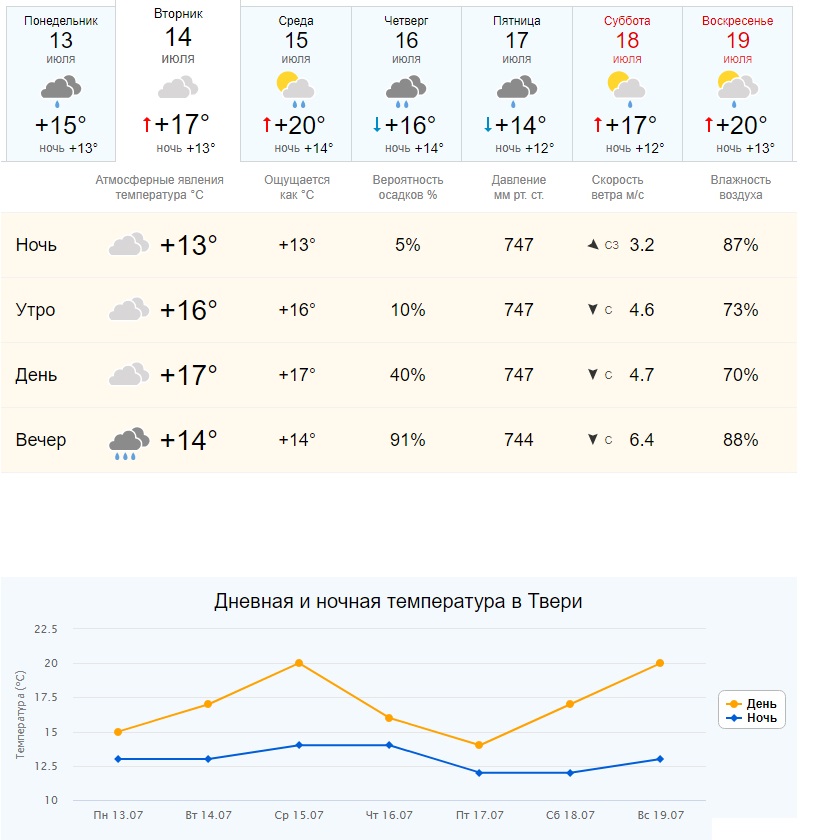 Погода в твери на 14 дней