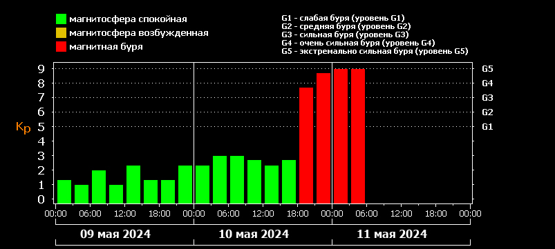 По Земле идет геомагнитный шторм экстремальной силы