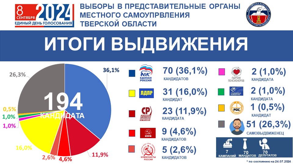 На выборах в Тверской области 200 кандидатов будут бороться за 71 мандат