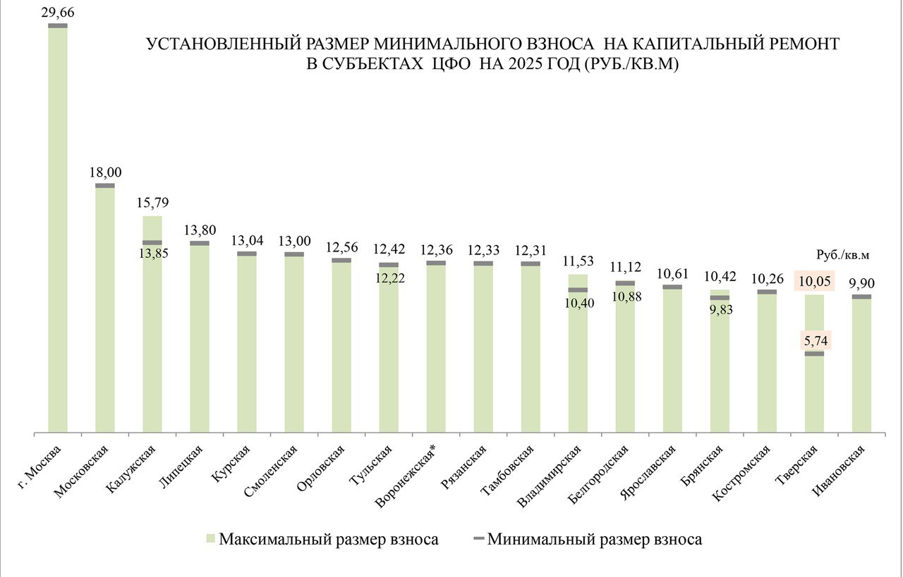 Утвержден минимальный размер взноса на капремонт