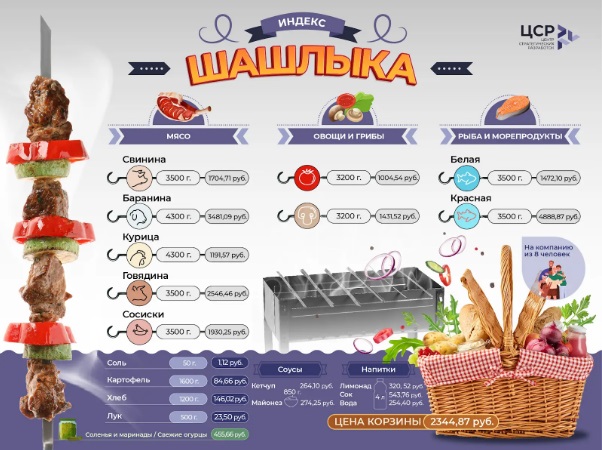 Стал известен индекс шашлыка для тверичан